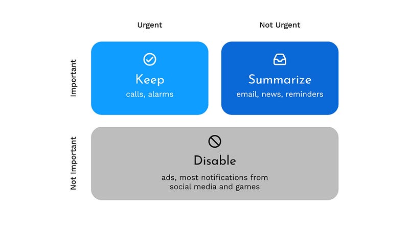 Eisenhower matrix separating urgent from important notifications